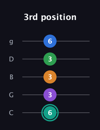 F♯ Augmented-major 7th Added 9th guitar tab — 3rd position (6 3 3 3 6) in C / Drop C (gCGBD)