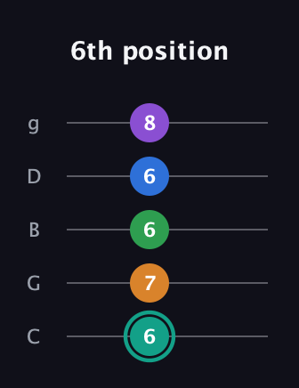 F♯ Augmented-major 7th Added 9th guitar tab — 6th position (6 7 6 6 8) in C / Drop C (gCGBD)