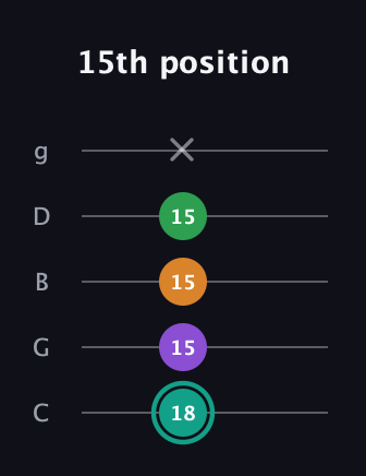 F♯ Augmented-major 7th Flat 13th guitar tab — 15th position (18 15 15 15 x) in C / Drop C (gCGBD)