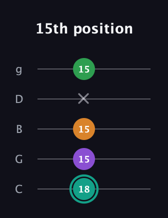 F♯ Augmented-major 7th Flat 13th guitar tab — 15th position (18 15 15 x 15) in C / Drop C (gCGBD)