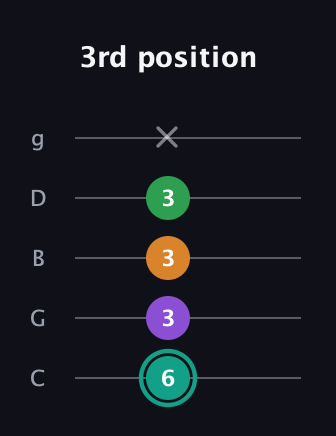 F♯ Augmented-major 7th Flat 13th guitar tab — 3rd position (6 3 3 3 x) in C / Drop C (gCGBD)