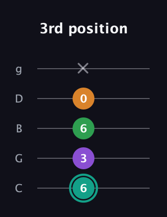 F♯ Augmented-major 7th Flat 13th guitar tab — 3rd position (6 3 6 0 x) in C / Drop C (gCGBD)