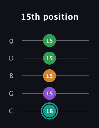 F♯ Augmented-major 7th guitar tab — 15th position (18 15 15 15 15) in C / Drop C (gCGBD)