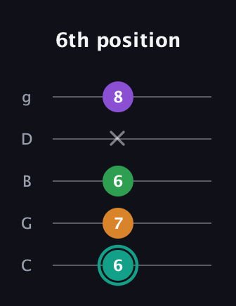 F♯ Augmented-major 7th guitar tab — 6th position (6 7 6 x 8) in C / Drop C (gCGBD)