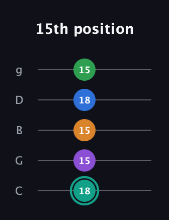 F♯ Augmented-major 9th Added 2nd guitar tab — 15th position (18 15 15 18 15) in C / Drop C (gCGBD)