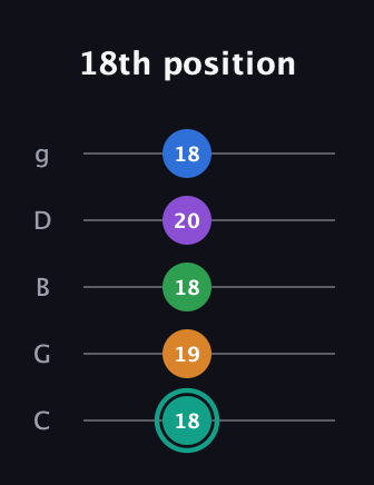 F♯ Augmented-major 9th guitar tab — 18th position (18 19 18 20 18) in C / Drop C (gCGBD)