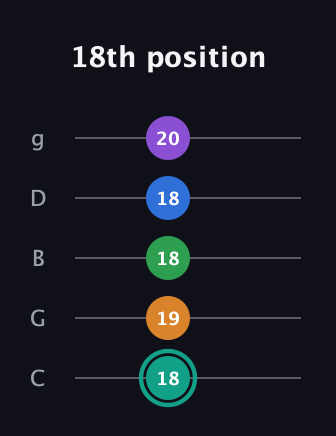 F♯ Augmented-major 9th guitar tab — 18th position (18 19 18 18 20) in C / Drop C (gCGBD)
