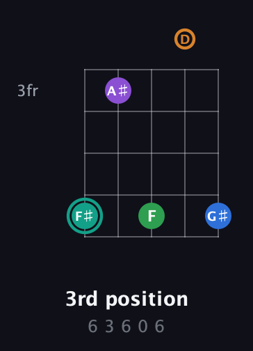 F♯ Augmented-major 9th guitar chord — 3rd position (6 3 6 0 6) fretboard diagram in C / Drop C (gCGBD)