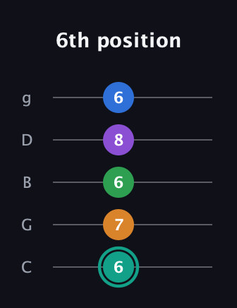 F♯ Augmented-major 9th guitar tab — 6th position (6 7 6 8 6) in C / Drop C (gCGBD)