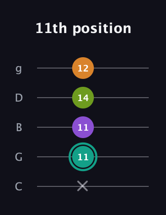 F♯ Augmented Sharp 13th guitar tab — 11th position (x 11 11 14 12) in C / Drop C (gCGBD)
