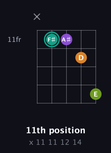 F♯ Augmented Sharp 13th guitar chord — 11th position (x 11 11 12 14) fretboard diagram in C / Drop C (gCGBD)