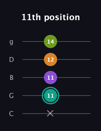 F♯ Augmented Sharp 13th guitar tab — 11th position (x 11 11 12 14) in C / Drop C (gCGBD)