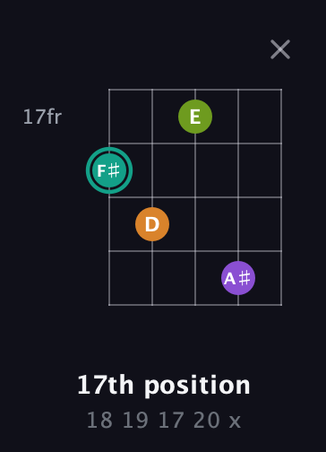 F♯ Augmented Sharp 13th guitar chord — 17th position (18 19 17 20 x) fretboard diagram in C / Drop C (gCGBD)