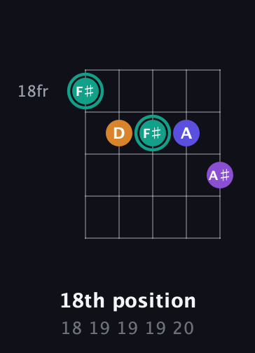 F♯ Augmented Sharp 9th guitar chord — 18th position (18 19 19 19 20) fretboard diagram in C / Drop C (gCGBD)