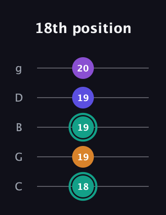 F♯ Augmented Sharp 9th guitar tab — 18th position (18 19 19 19 20) in C / Drop C (gCGBD)