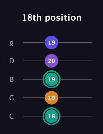 F♯ Augmented Sharp 9th guitar tab — 18th position (18 19 19 20 19) in C / Drop C (gCGBD)