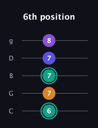 F♯ Augmented Sharp 9th guitar tab — 6th position (6 7 7 7 8) in C / Drop C (gCGBD)