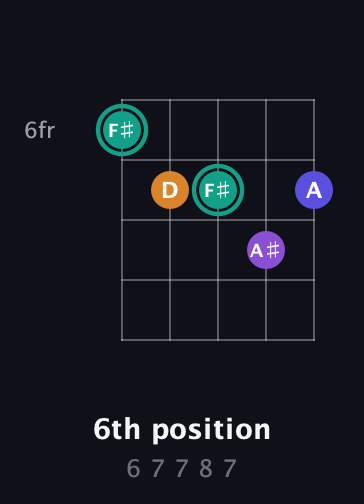 F♯ Augmented Sharp 9th guitar chord — 6th position (6 7 7 8 7) fretboard diagram in C / Drop C (gCGBD)