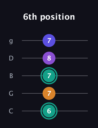 F♯ Augmented Sharp 9th guitar tab — 6th position (6 7 7 8 7) in C / Drop C (gCGBD)