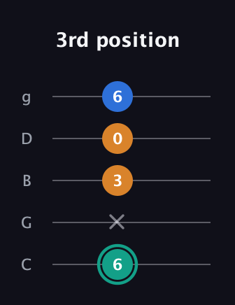 F♯ Augmented Suspended 2nd guitar tab — 3rd position (6 x 3 0 6) in C / Drop C (gCGBD)