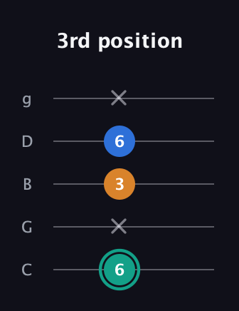 F♯ Augmented Suspended 2nd guitar tab — 3rd position (6 x 3 6 x) in C / Drop C (gCGBD)