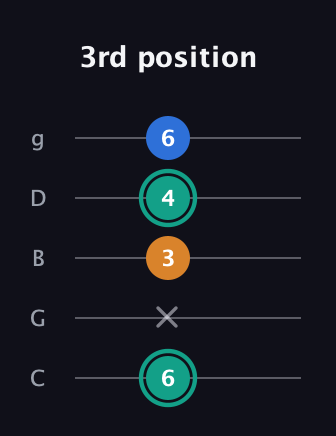 F♯ Augmented Suspended 2nd guitar tab — 3rd position (6 x 3 4 6) in C / Drop C (gCGBD)