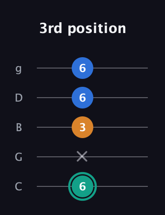 F♯ Augmented Suspended 2nd guitar tab — 3rd position (6 x 3 6 6) in C / Drop C (gCGBD)