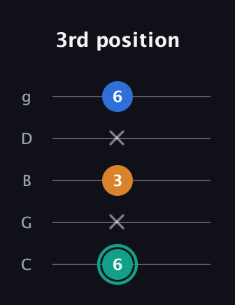 F♯ Augmented Suspended 2nd guitar tab — 3rd position (6 x 3 x 6) in C / Drop C (gCGBD)