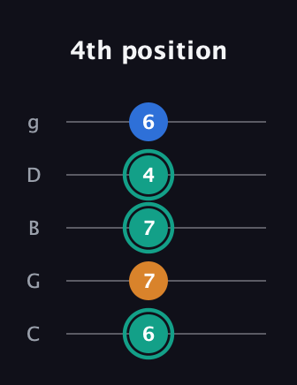 F♯ Augmented Suspended 2nd guitar tab — 4th position (6 7 7 4 6) in C / Drop C (gCGBD)