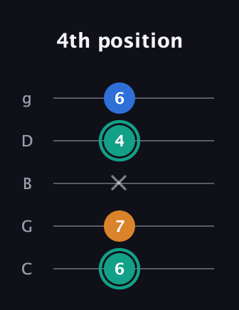 F♯ Augmented Suspended 2nd guitar tab — 4th position (6 7 x 4 6) in C / Drop C (gCGBD)