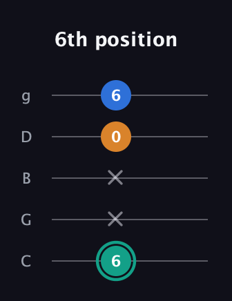 F♯ Augmented Suspended 2nd guitar tab — 6th position (6 x x 0 6) in C / Drop C (gCGBD)