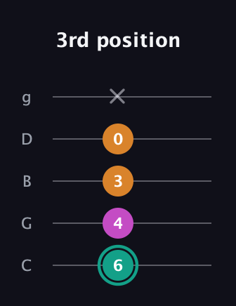F♯ Augmented Suspended 4th guitar tab — 3rd position (6 4 3 0 x) in C / Drop C (gCGBD)