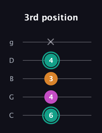 F♯ Augmented Suspended 4th guitar tab — 3rd position (6 4 3 4 x) in C / Drop C (gCGBD)