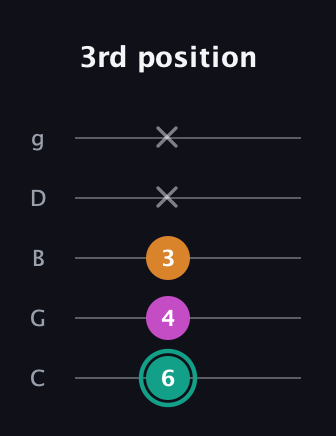 F♯ Augmented Suspended 4th guitar tab — 3rd position (6 4 3 x x) in C / Drop C (gCGBD)