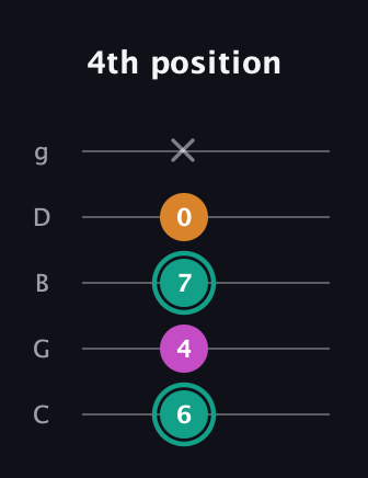 F♯ Augmented Suspended 4th guitar tab — 4th position (6 4 7 0 x) in C / Drop C (gCGBD)