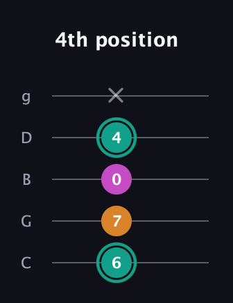 F♯ Augmented Suspended 4th guitar tab — 4th position (6 7 0 4 x) in C / Drop C (gCGBD)