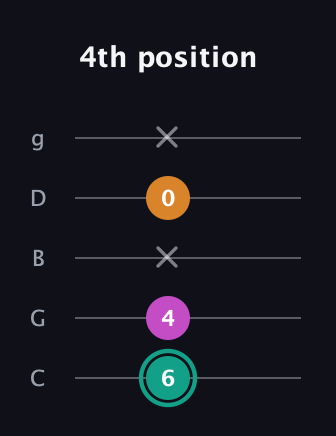 F♯ Augmented Suspended 4th guitar tab — 4th position (6 4 x 0 x) in C / Drop C (gCGBD)