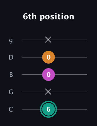 F♯ Augmented Suspended 4th guitar tab — 6th position (6 x 0 0 x) in C / Drop C (gCGBD)