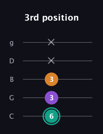 F♯ Augmented guitar tab — 3rd position (6 3 3 x x) in C / Drop C (gCGBD)