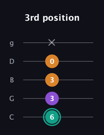 F♯ Augmented guitar tab — 3rd position (6 3 3 0 x) in C / Drop C (gCGBD)