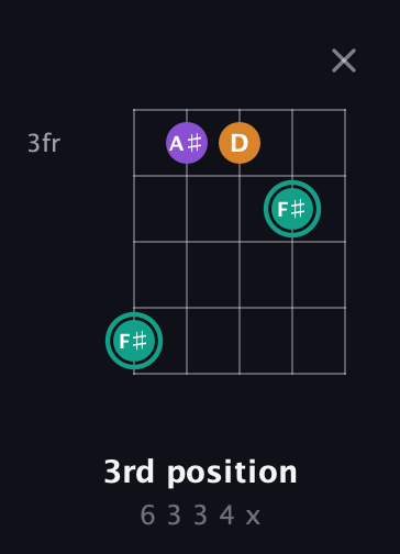 F♯ Augmented guitar chord — 3rd position (6 3 3 4 x) fretboard diagram in C / Drop C (gCGBD)