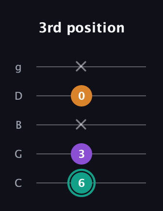 F♯ Augmented guitar tab — 3rd position (6 3 x 0 x) in C / Drop C (gCGBD)