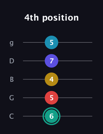 F♯ Diminished 7th Flat 9th guitar tab — 4th position (6 5 4 7 5) in C / Drop C (gCGBD)