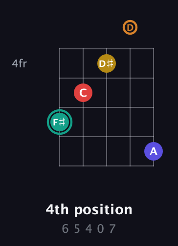 F♯ Diminished 7th Sharp 5th guitar chord — 4th position (6 5 4 0 7) fretboard diagram in C / Drop C (gCGBD)