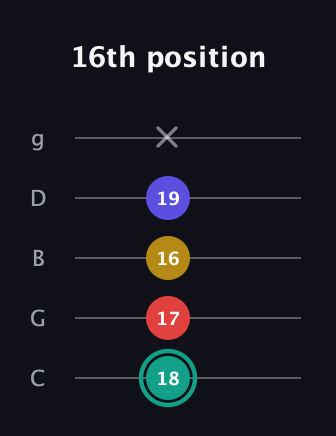F♯ Diminished 7th guitar tab — 16th position (18 17 16 19 x) in C / Drop C (gCGBD)
