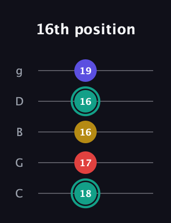 F♯ Diminished 7th guitar tab — 16th position (18 17 16 16 19) in C / Drop C (gCGBD)