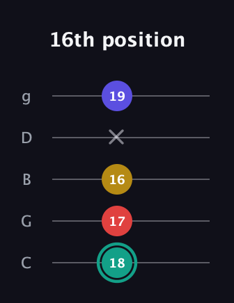 F♯ Diminished 7th guitar tab — 16th position (18 17 16 x 19) in C / Drop C (gCGBD)