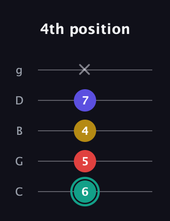 F♯ Diminished 7th guitar tab — 4th position (6 5 4 7 x) in C / Drop C (gCGBD)