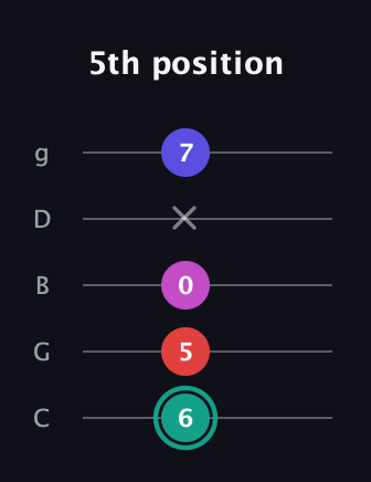 F♯ Diminished Added 11th guitar tab — 5th position (6 5 0 x 7) in C / Drop C (gCGBD)