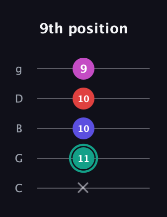 F♯ Diminished Added 11th guitar tab — 9th position (x 11 10 10 9) in C / Drop C (gCGBD)